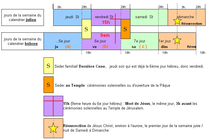 Tableau de la semaine Sainte de Jésus-Christ.jpg